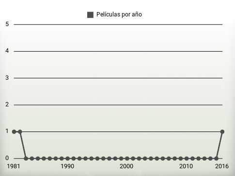 Películas por año