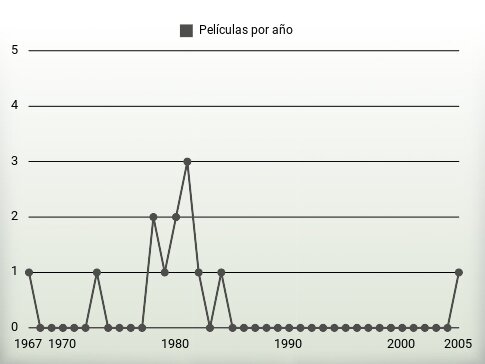 Películas por año