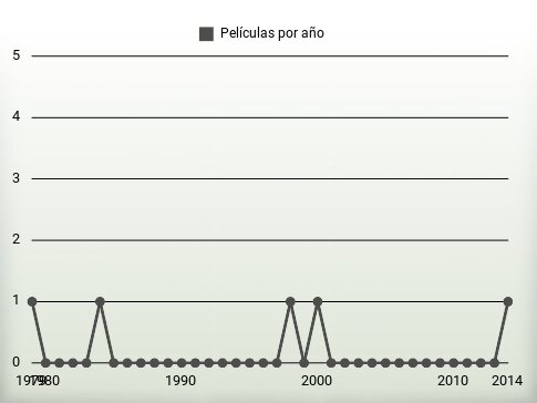 Películas por año