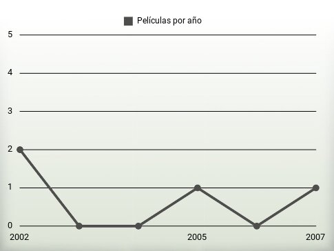 Películas por año