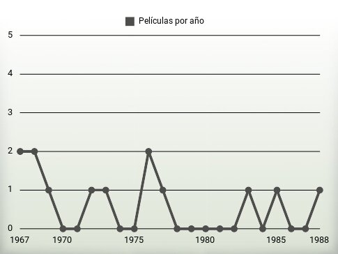 Películas por año