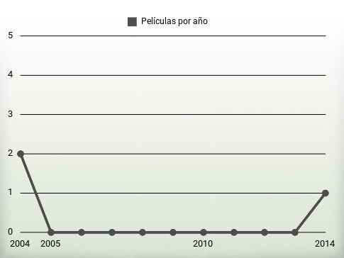 Películas por año