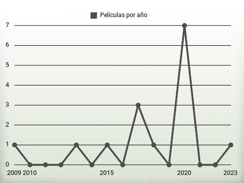 Películas por año