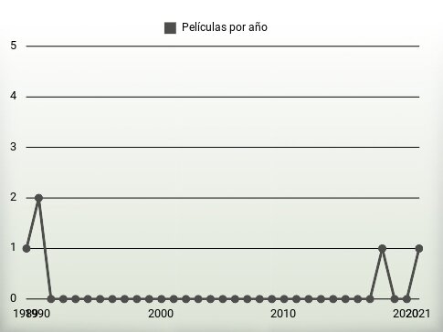 Películas por año