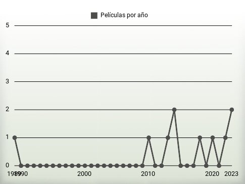 Películas por año