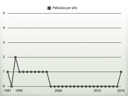 Películas por año