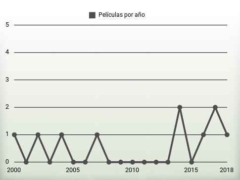 Películas por año