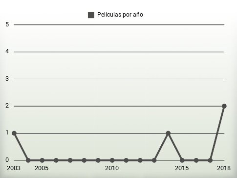 Películas por año