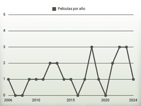 Películas por año