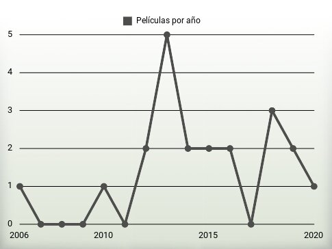 Películas por año