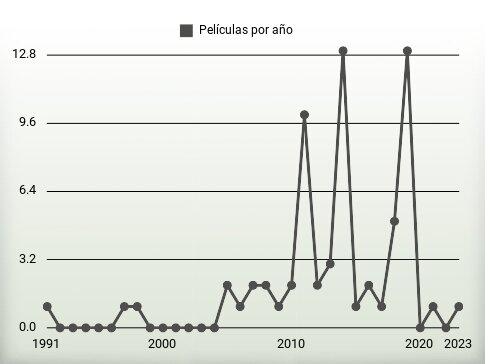 Películas por año