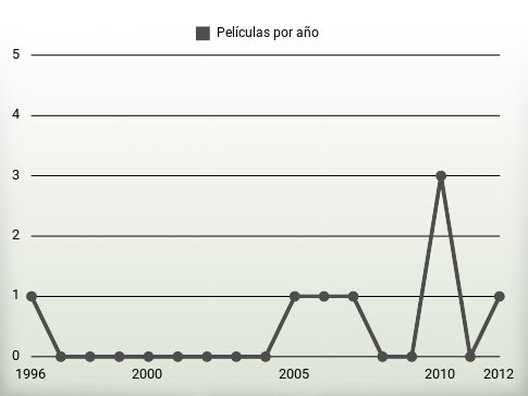 Películas por año