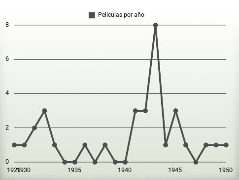 Películas por año