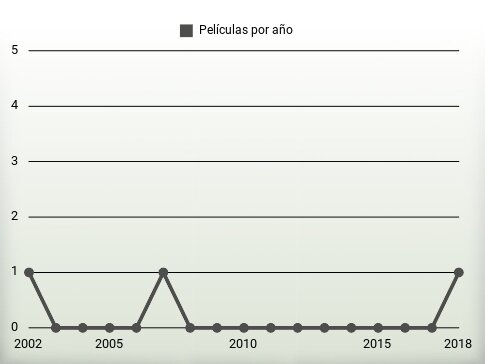 Películas por año