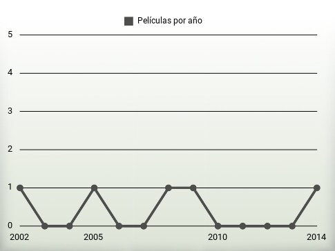 Películas por año