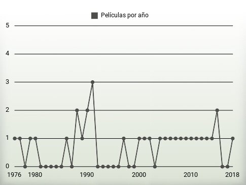 Películas por año