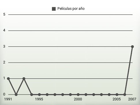 Películas por año