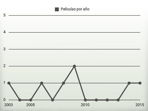 Películas por año