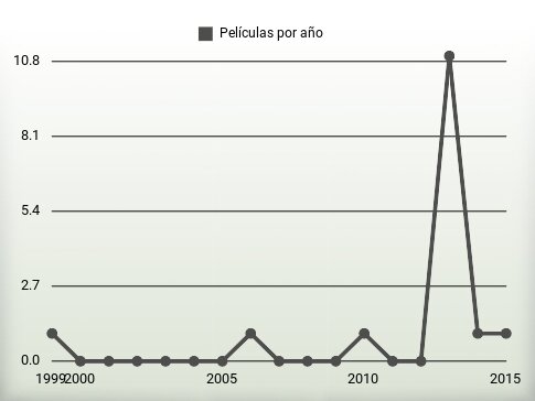 Películas por año