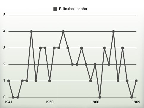 Películas por año