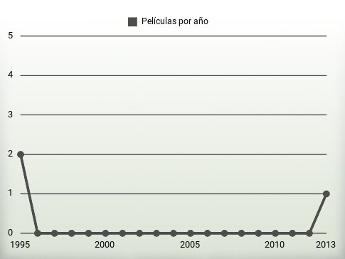 Películas por año