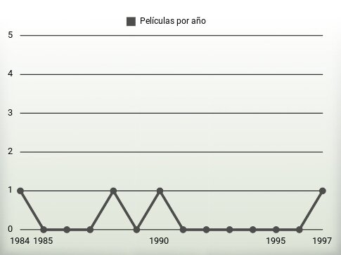 Películas por año