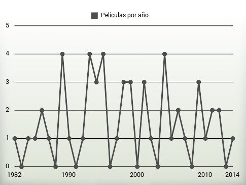 Películas por año