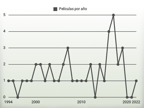 Películas por año