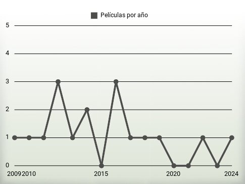 Películas por año