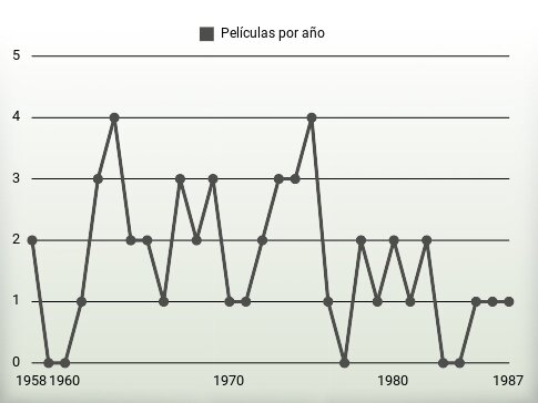 Películas por año