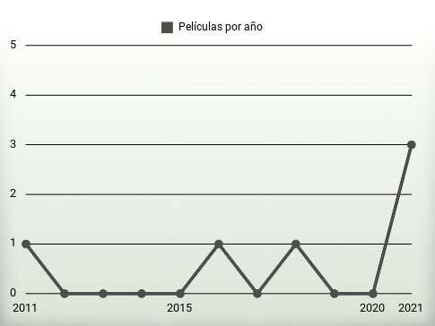 Películas por año