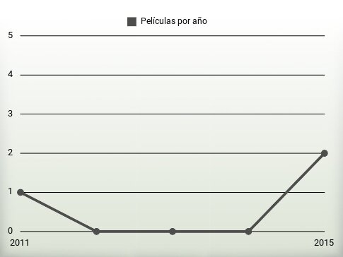 Películas por año