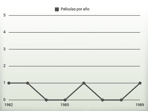 Películas por año