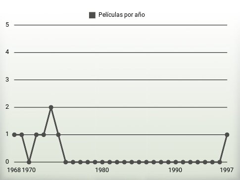 Películas por año