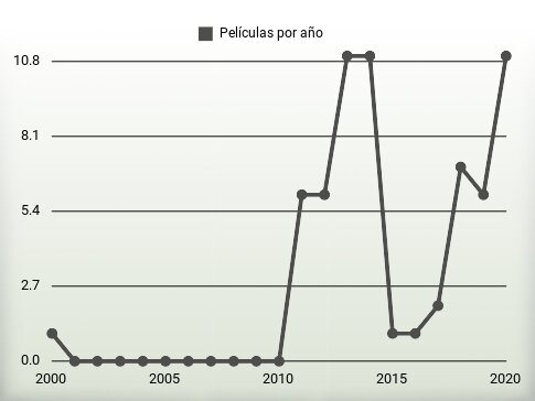 Películas por año