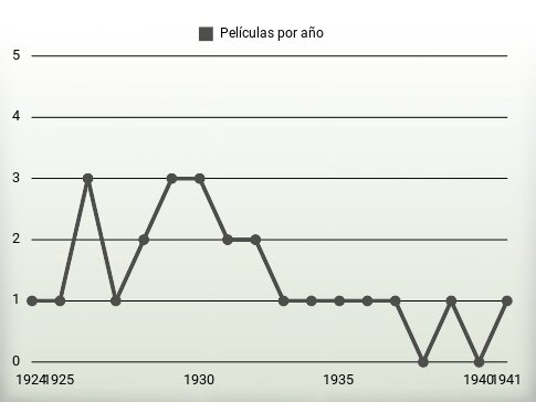 Películas por año