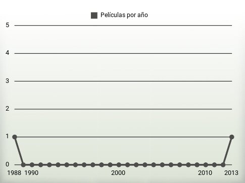 Películas por año