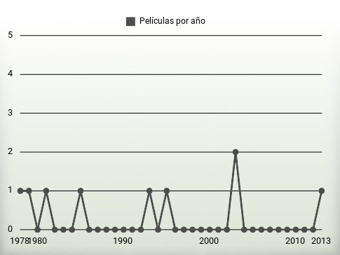 Películas por año