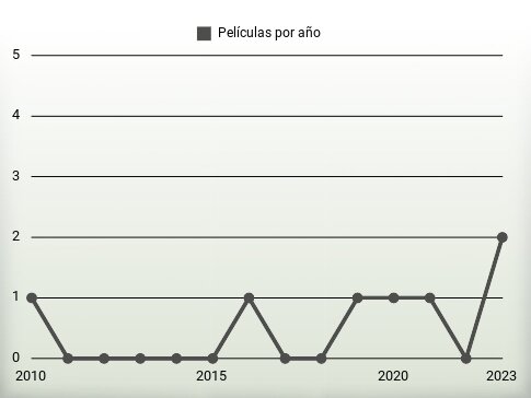 Películas por año