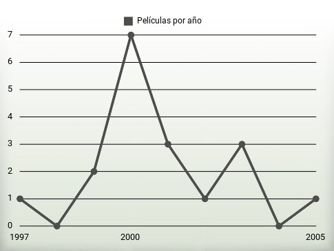 Películas por año