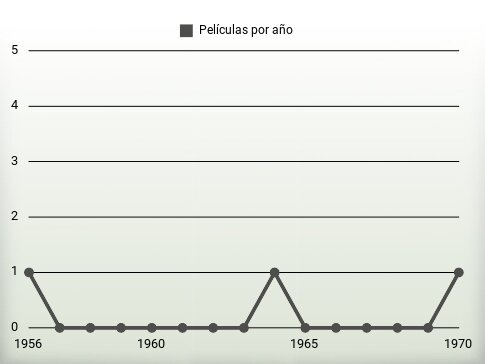 Películas por año