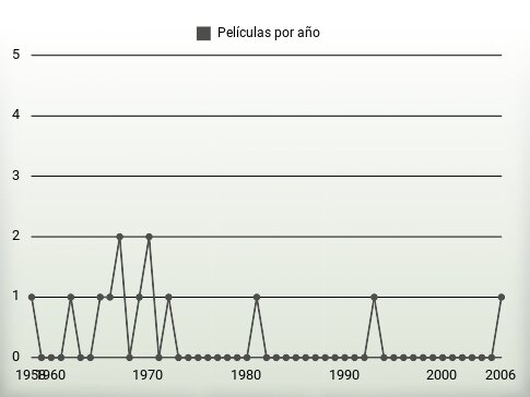 Películas por año