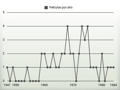 Películas por año