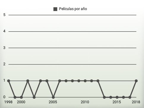 Películas por año