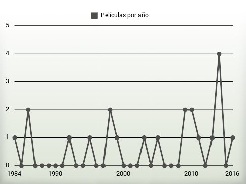 Películas por año