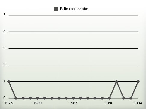 Películas por año