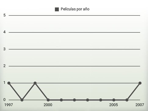 Películas por año