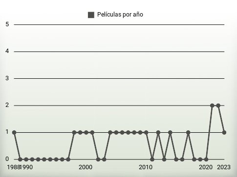 Películas por año