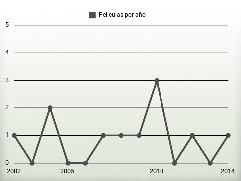 Películas por año