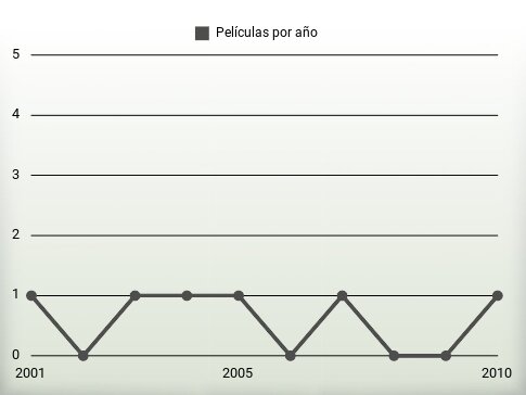 Películas por año